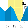 Drayton Passage tide chart for Sunday, March 31, 2024