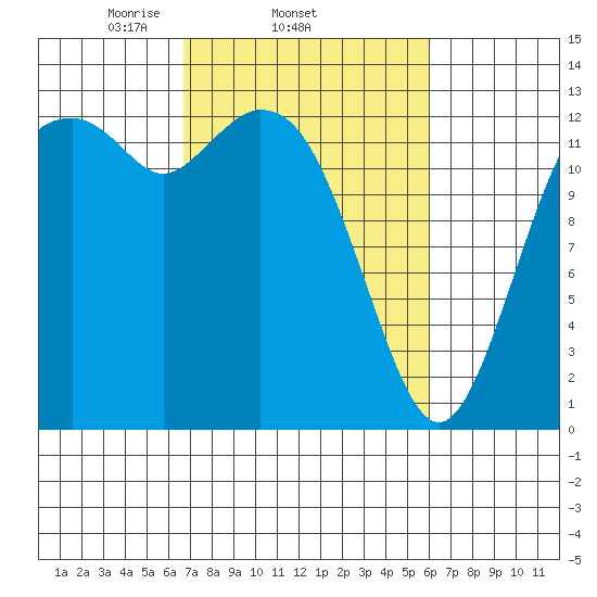 Drayton Passage tide chart for Monday, March 4, 2024