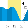 Drayton Passage tide chart for Monday, March 4, 2024