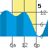 Drayton Passage tide chart for Tuesday, March 5, 2024