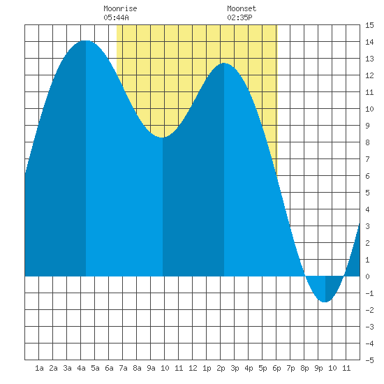 Drayton Passage tide chart for Thursday, March 7, 2024
