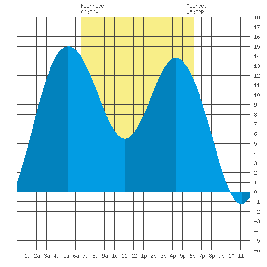 Drayton Passage tide chart for Saturday, March 9, 2024