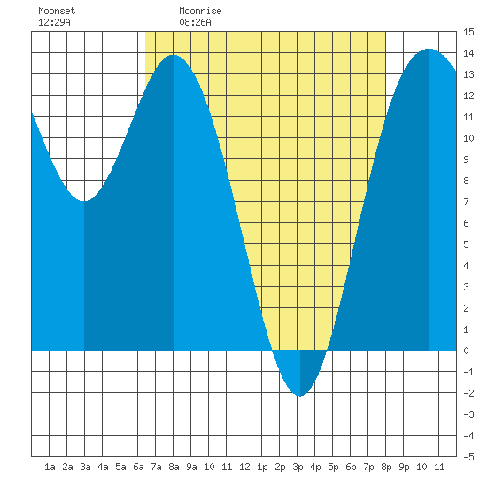 Drayton Passage tide chart for Friday, April 12, 2024