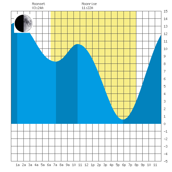 Drayton Passage tide chart for Monday, April 15, 2024
