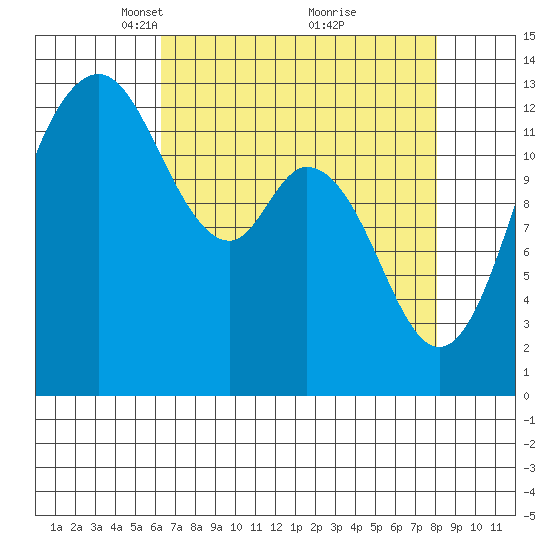 Drayton Passage tide chart for Wednesday, April 17, 2024