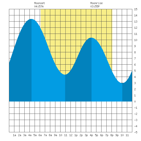 Drayton Passage tide chart for Friday, April 19, 2024