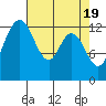 Drayton Passage tide chart for Friday, April 19, 2024