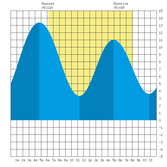 Drayton Passage tide chart for Saturday, April 20, 2024