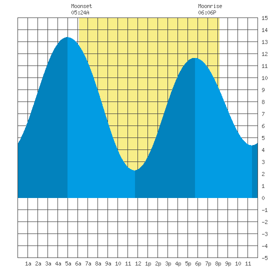 Drayton Passage tide chart for Sunday, April 21, 2024