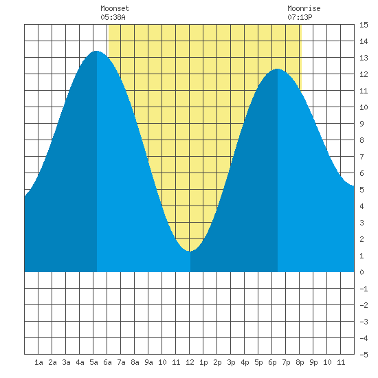 Drayton Passage tide chart for Monday, April 22, 2024