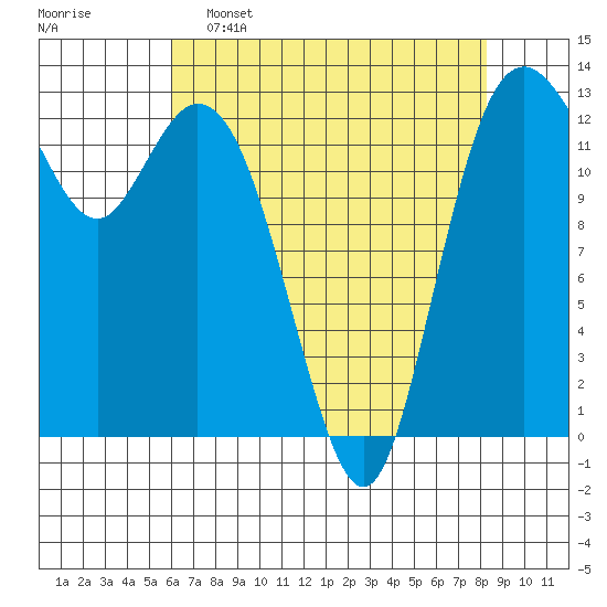 Drayton Passage tide chart for Saturday, April 27, 2024