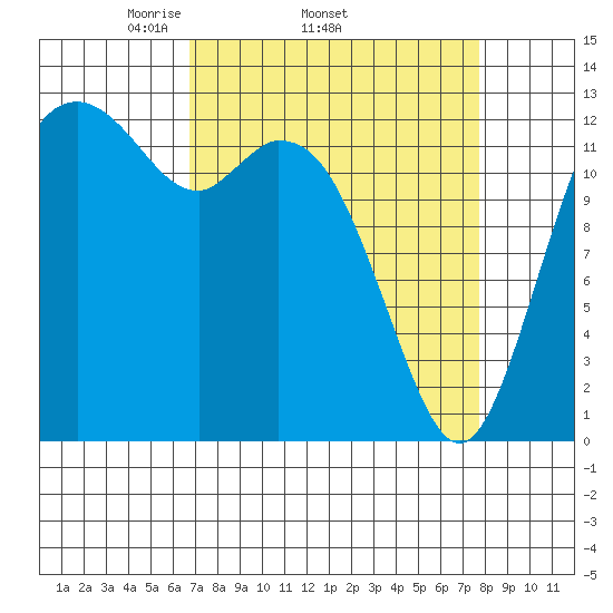 Drayton Passage tide chart for Tuesday, April 2, 2024