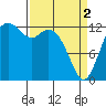 Drayton Passage tide chart for Tuesday, April 2, 2024