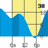 Drayton Passage tide chart for Tuesday, April 30, 2024