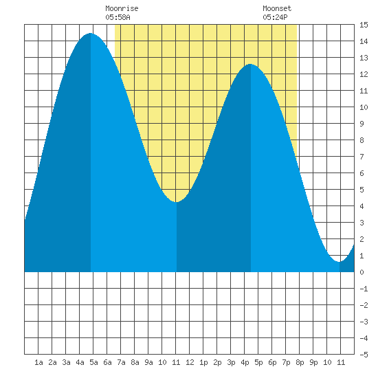 Drayton Passage tide chart for Saturday, April 6, 2024