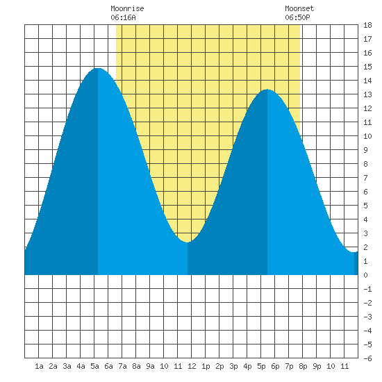 Drayton Passage tide chart for Sunday, April 7, 2024