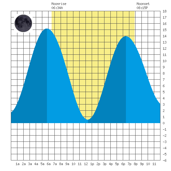 Drayton Passage tide chart for Monday, April 8, 2024