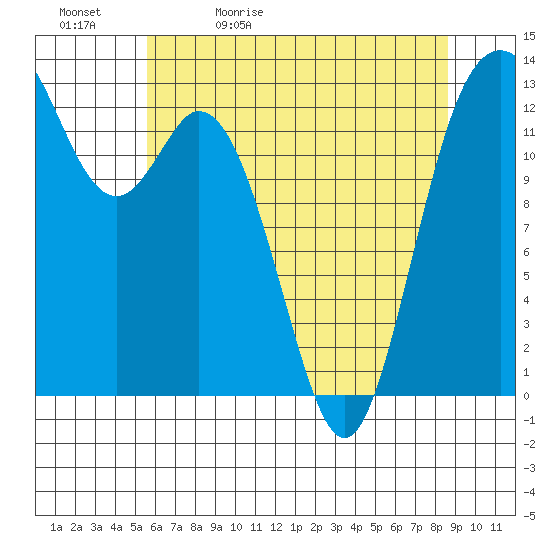 Drayton Passage tide chart for Sunday, May 12, 2024