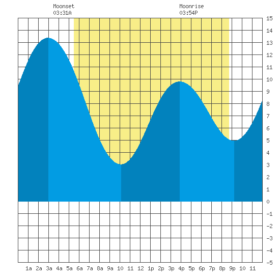 Drayton Passage tide chart for Saturday, May 18, 2024