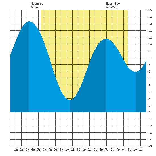 Drayton Passage tide chart for Sunday, May 19, 2024