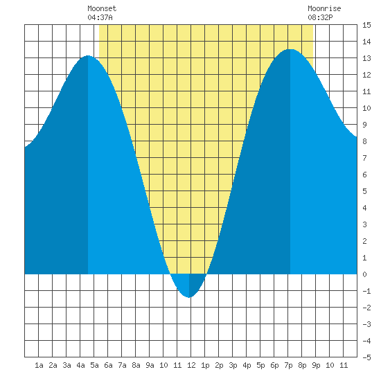 Drayton Passage tide chart for Wednesday, May 22, 2024