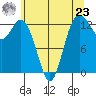 Drayton Passage tide chart for Thursday, May 23, 2024