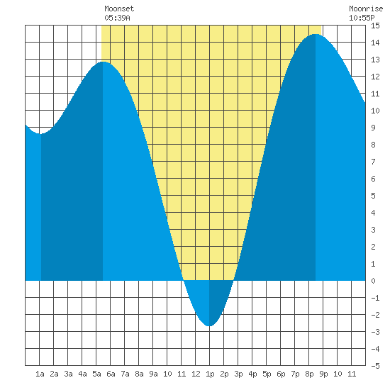 Drayton Passage tide chart for Friday, May 24, 2024