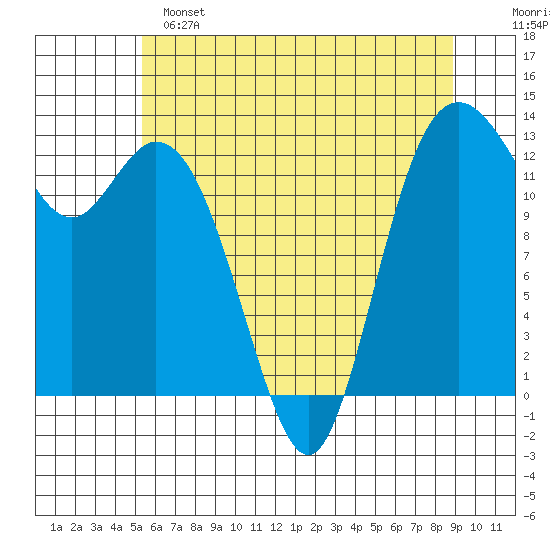 Drayton Passage tide chart for Saturday, May 25, 2024