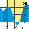 Drayton Passage tide chart for Sunday, May 26, 2024
