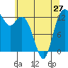 Drayton Passage tide chart for Monday, May 27, 2024