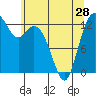 Drayton Passage tide chart for Tuesday, May 28, 2024