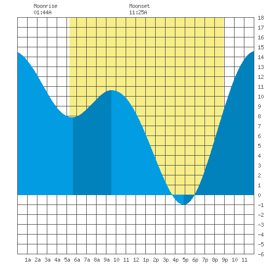 Drayton Passage tide chart for Wednesday, May 29, 2024
