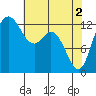 Drayton Passage tide chart for Thursday, May 2, 2024