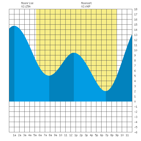 Drayton Passage tide chart for Friday, May 31, 2024