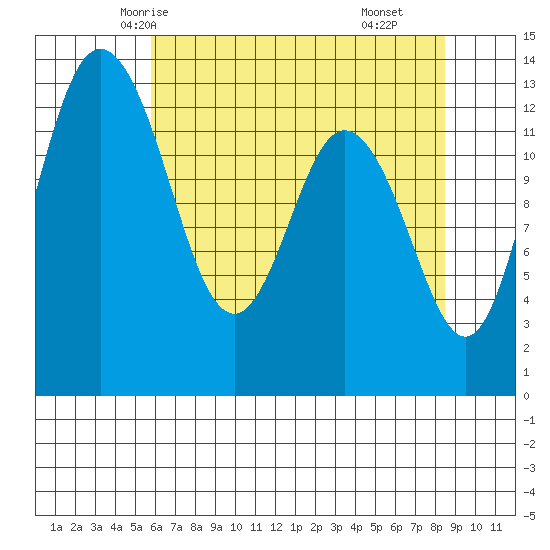 Drayton Passage tide chart for Saturday, May 4, 2024