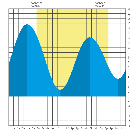 Drayton Passage tide chart for Sunday, May 5, 2024