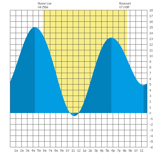 Drayton Passage tide chart for Monday, May 6, 2024