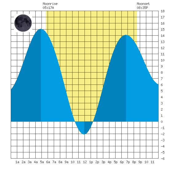 Drayton Passage tide chart for Tuesday, May 7, 2024