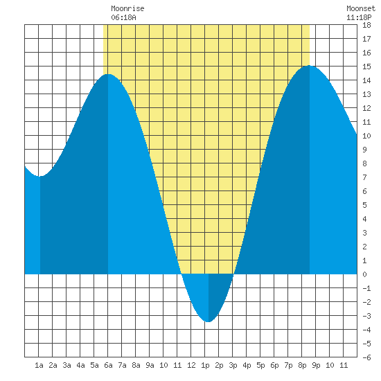 Drayton Passage tide chart for Thursday, May 9, 2024
