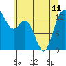 Drayton Passage tide chart for Tuesday, June 11, 2024