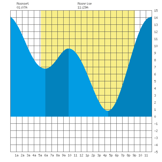 Drayton Passage tide chart for Wednesday, June 12, 2024