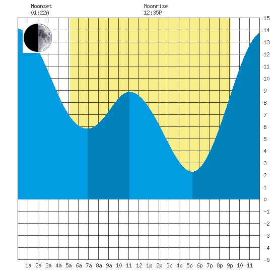 Drayton Passage tide chart for Thursday, June 13, 2024