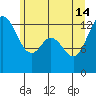 Drayton Passage tide chart for Friday, June 14, 2024