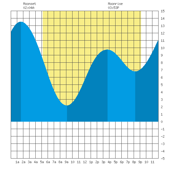 Drayton Passage tide chart for Sunday, June 16, 2024