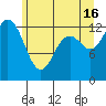 Drayton Passage tide chart for Sunday, June 16, 2024