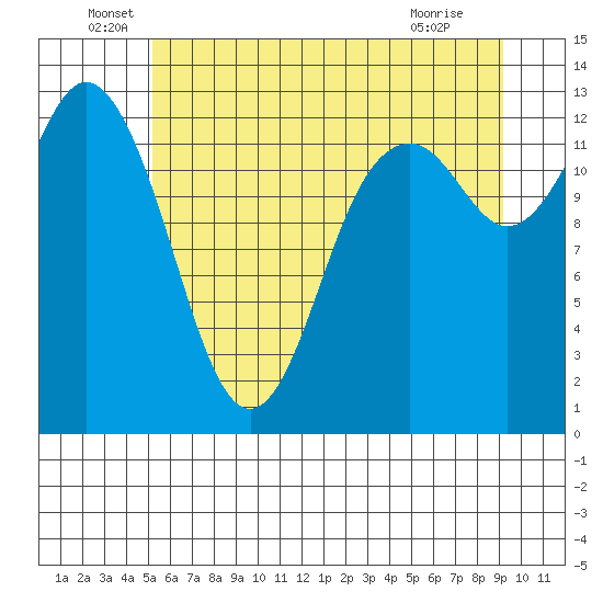 Drayton Passage tide chart for Monday, June 17, 2024