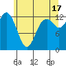 Drayton Passage tide chart for Monday, June 17, 2024