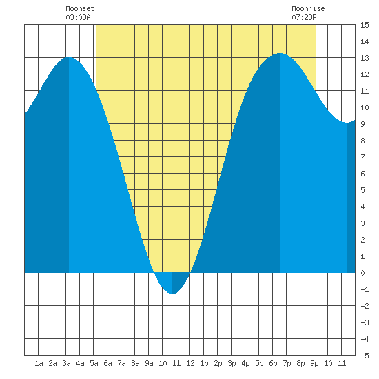 Drayton Passage tide chart for Wednesday, June 19, 2024