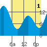 Drayton Passage tide chart for Saturday, June 1, 2024