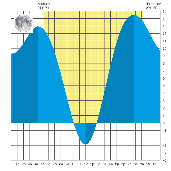 Drayton Passage tide chart for Friday, June 21, 2024